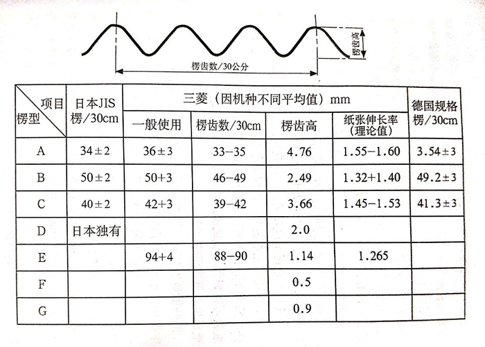 瓦楞紙板生產線楞型參數表